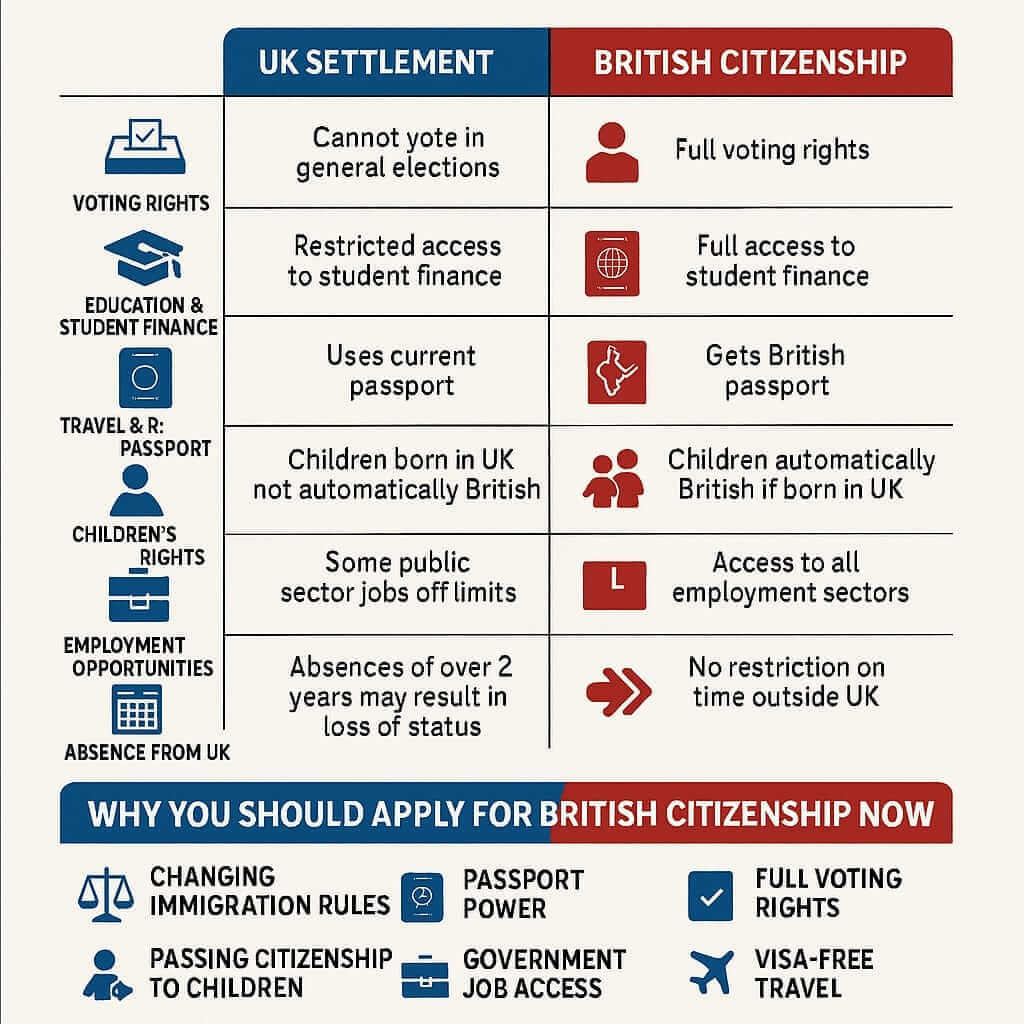 British Nationality vs Settlement ILR ZR Visas UK